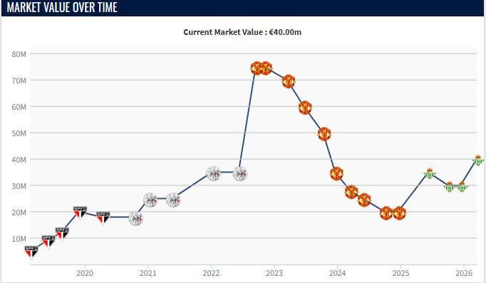 bob半岛体育官方入口-本赛季各赛事11球9助，安东尼身价上涨1000万欧至4000万欧
